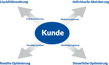 Werte-Orientierung